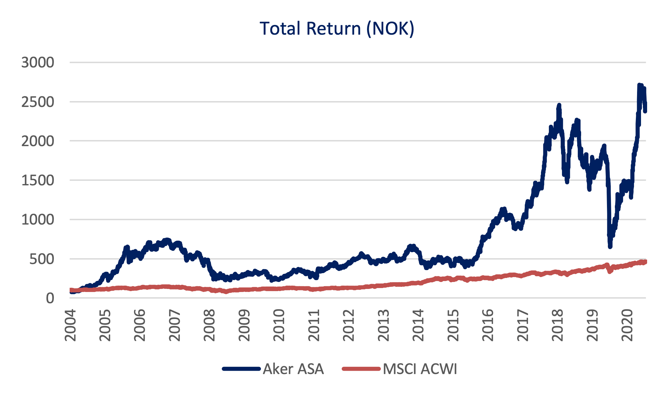 Aker – a Sustainable Future is on the Horizon - Asset Value Investors